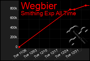 Total Graph of Wegbier