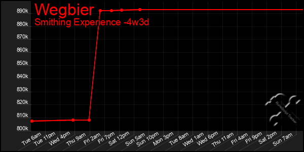 Last 31 Days Graph of Wegbier