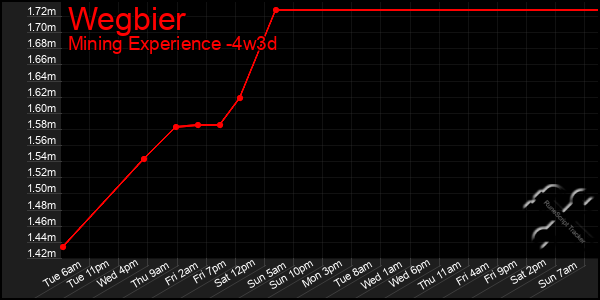 Last 31 Days Graph of Wegbier