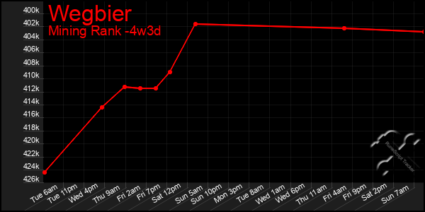 Last 31 Days Graph of Wegbier