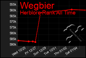 Total Graph of Wegbier