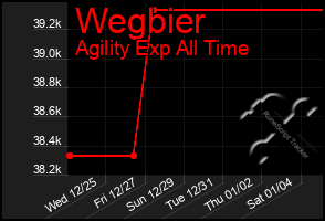 Total Graph of Wegbier