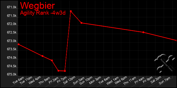 Last 31 Days Graph of Wegbier