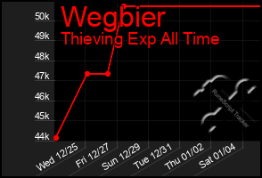 Total Graph of Wegbier