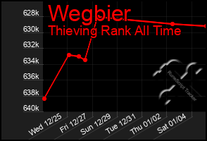 Total Graph of Wegbier