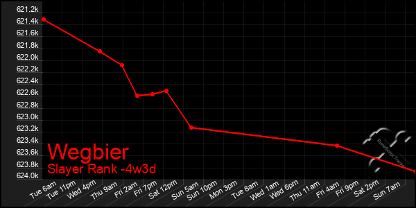 Last 31 Days Graph of Wegbier