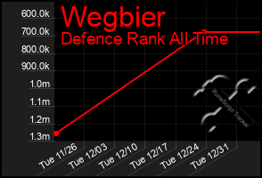 Total Graph of Wegbier