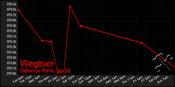 Last 31 Days Graph of Wegbier