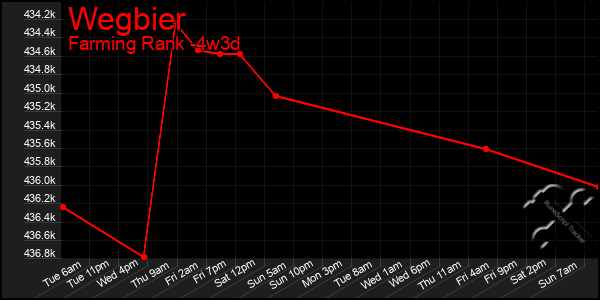 Last 31 Days Graph of Wegbier