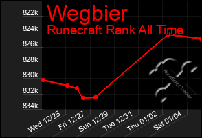 Total Graph of Wegbier