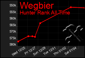 Total Graph of Wegbier