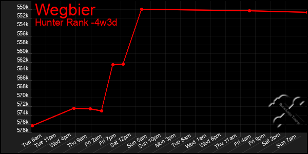 Last 31 Days Graph of Wegbier