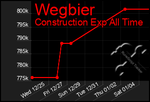 Total Graph of Wegbier