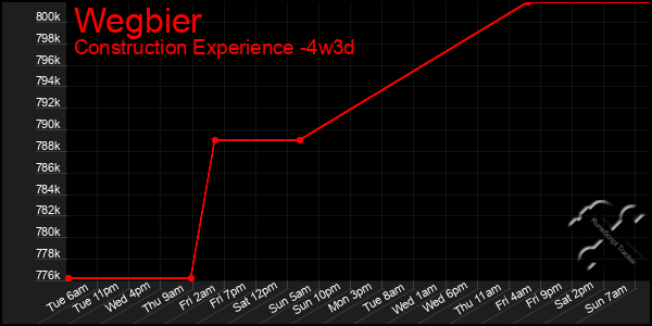 Last 31 Days Graph of Wegbier