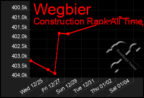 Total Graph of Wegbier