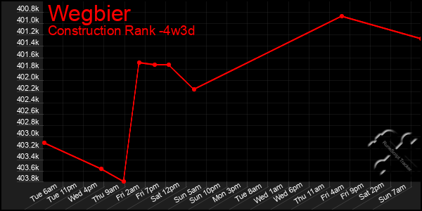 Last 31 Days Graph of Wegbier