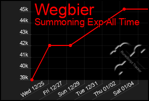 Total Graph of Wegbier