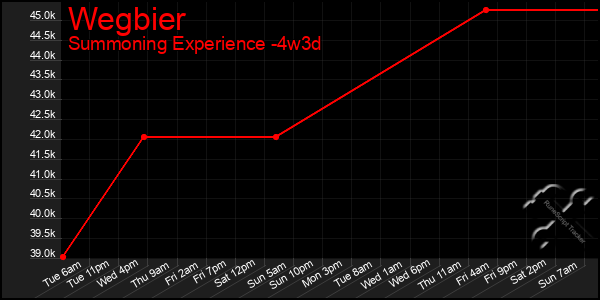 Last 31 Days Graph of Wegbier