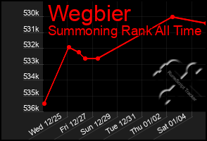 Total Graph of Wegbier