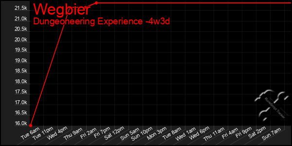 Last 31 Days Graph of Wegbier