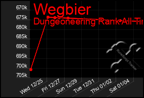 Total Graph of Wegbier