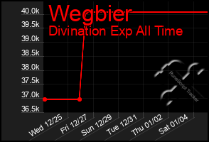 Total Graph of Wegbier