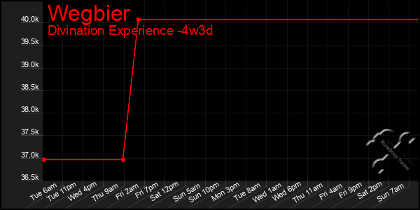 Last 31 Days Graph of Wegbier