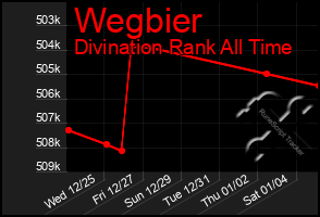 Total Graph of Wegbier