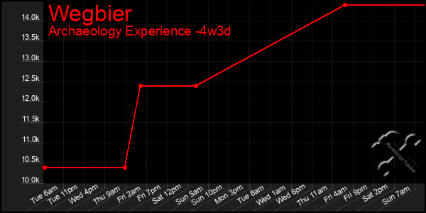 Last 31 Days Graph of Wegbier