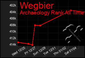 Total Graph of Wegbier