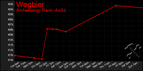 Last 31 Days Graph of Wegbier