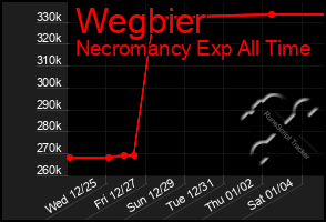 Total Graph of Wegbier