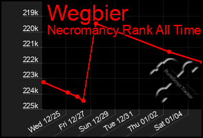 Total Graph of Wegbier