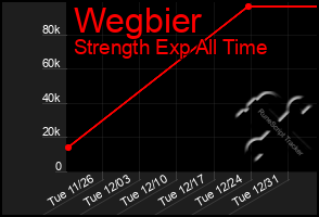 Total Graph of Wegbier