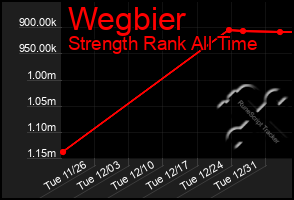 Total Graph of Wegbier