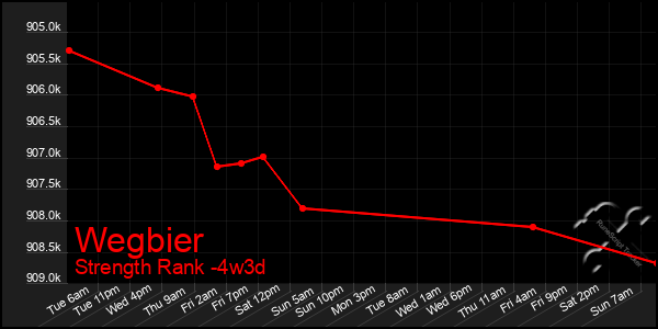 Last 31 Days Graph of Wegbier