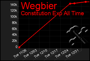 Total Graph of Wegbier