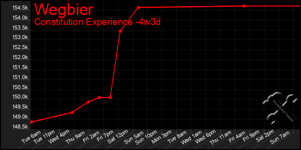 Last 31 Days Graph of Wegbier