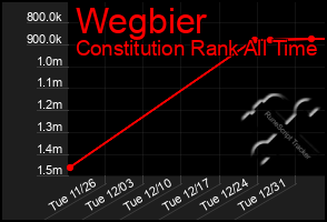 Total Graph of Wegbier