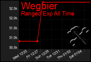 Total Graph of Wegbier