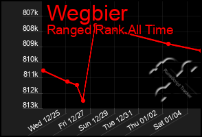 Total Graph of Wegbier