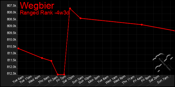 Last 31 Days Graph of Wegbier