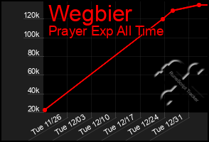 Total Graph of Wegbier