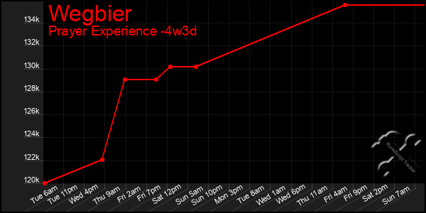 Last 31 Days Graph of Wegbier