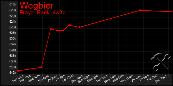 Last 31 Days Graph of Wegbier