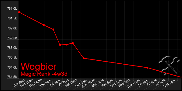 Last 31 Days Graph of Wegbier