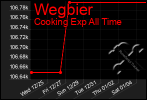 Total Graph of Wegbier