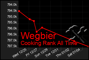 Total Graph of Wegbier