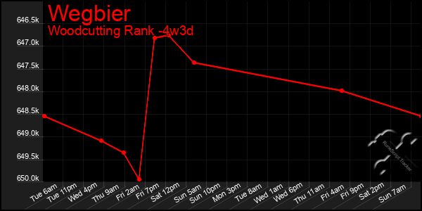 Last 31 Days Graph of Wegbier