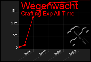 Total Graph of Wegenwacht